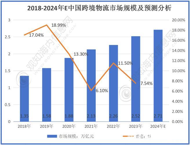 我国物流市场规模持续扩张 我国物流市场规模持续扩张